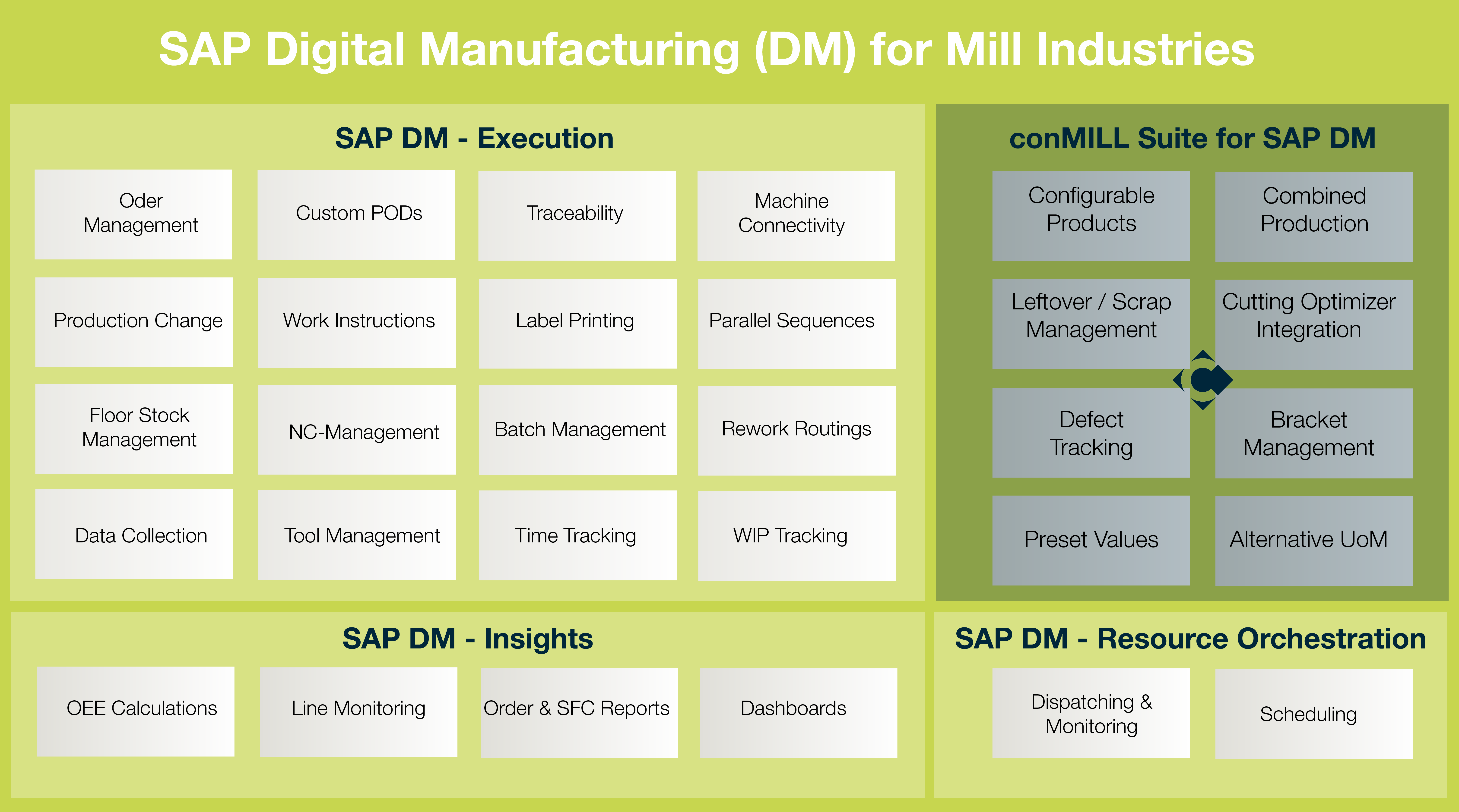 Doplněk SAP DM pro mill průmysl