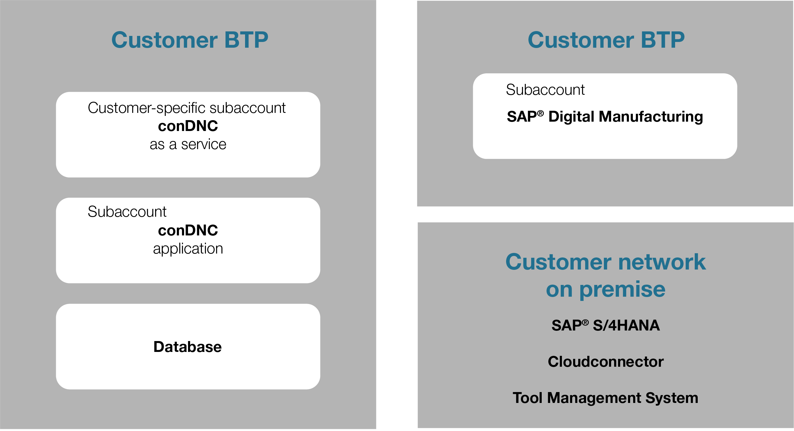 Custom Developments Deployment Option 2
